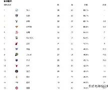 体育APP-火箭队完胜对手,西部区强势晋级了吗